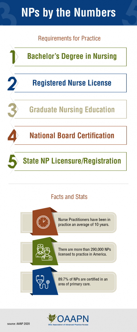 Nurse practitioner job education requirements