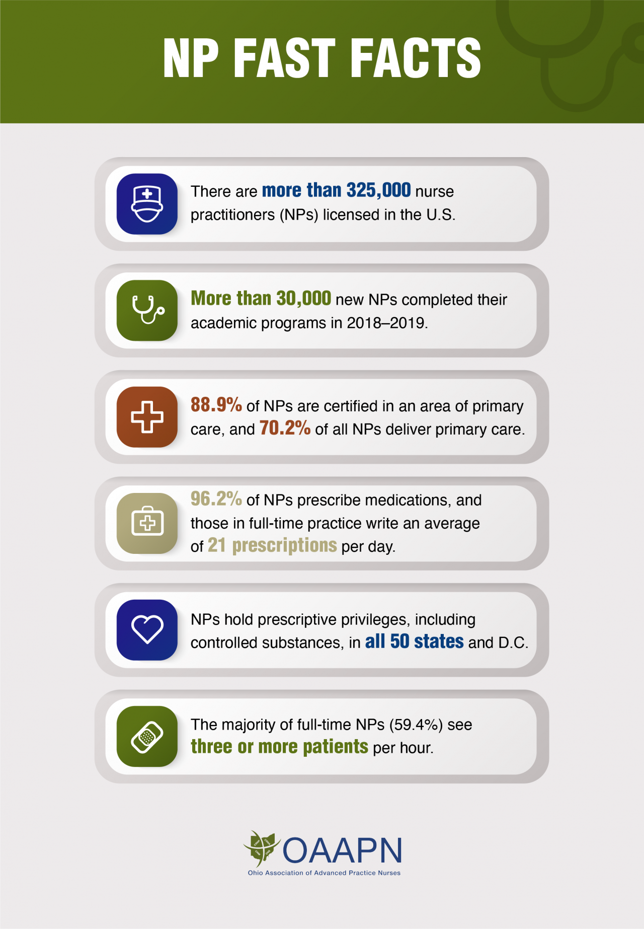 NP Fast Facts | Infographic Stats And Facts On NPs