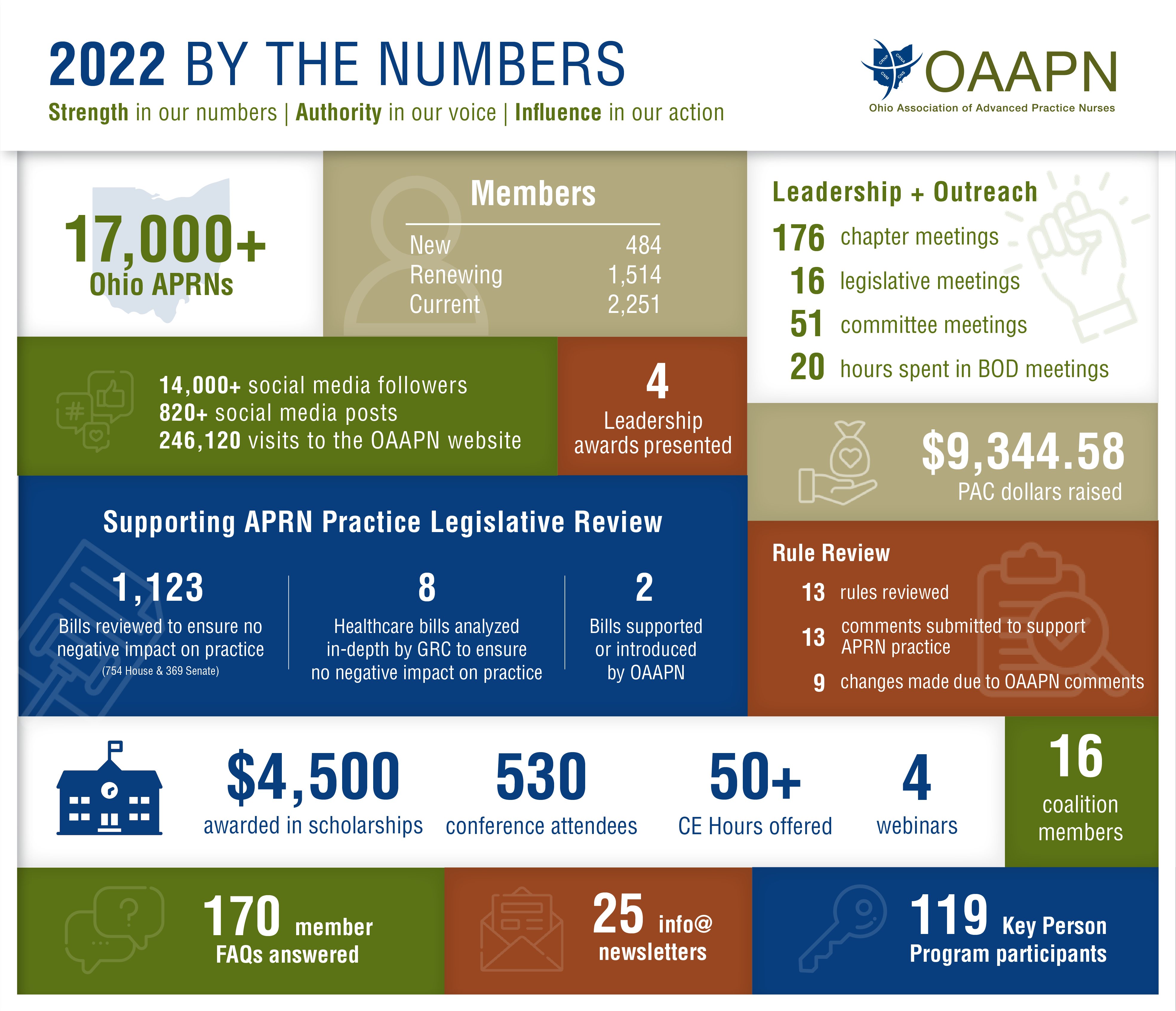 graphic of OAAPN's 2022 success