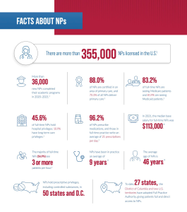 NP Facts 2023 Infographic. Source: AANP