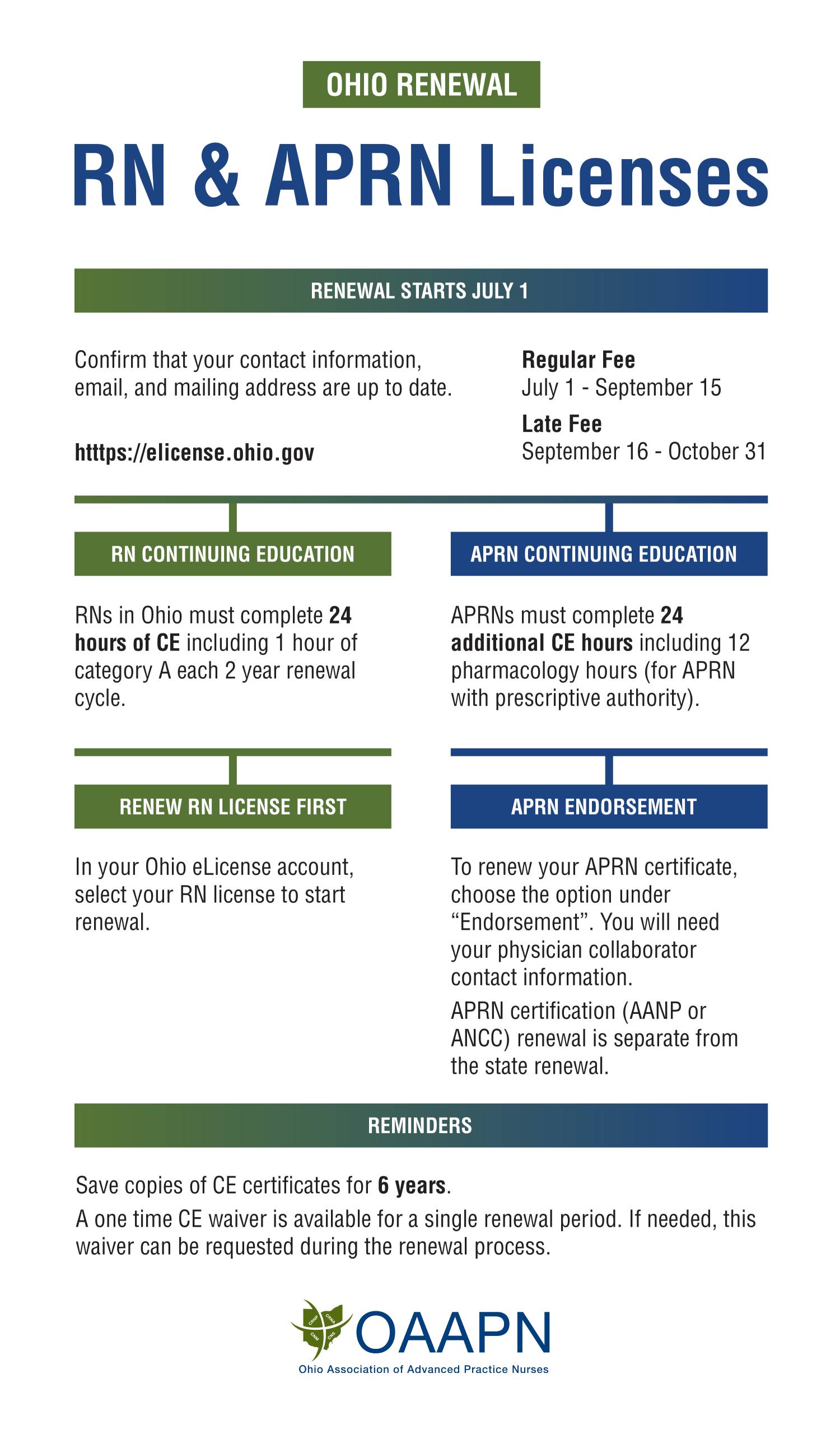 OHIO RENEWAL
RN & APRN Licenses

RENEWAL STARTS JULY 1
Confirm that your contact information, email, and mailing address are up to date.
https://elicense.ohio.gov

Regular Fee
July 1 - September 15

Late Fee
September 16 - October 31

RN CONTINUING EDUCATION
RNs in Ohio must complete 24 hours of CE including 1 hour of category A each 2-year renewal cycle.

APRN CONTINUING EDUCATION
APRNs must complete 24 additional CE hours including 12 pharmacology hours (for APRN with prescriptive authority).

RENEW RN LICENSE FIRST
In your Ohio eLicense account, select your RN license to start renewal.

APRN ENDORSEMENT
To renew your APRN certificate, choose the option under “Endorsement.” You will need your physician collaborator contact information.
APRN certification (AANP or ANCC) renewal is separate from the state renewal.

REMINDERS
Save copies of CE certificates for 6 years.

A one-time CE waiver is available for a single renewal period. If needed, this waiver can be requested during the renewal process.

OAAPN
Ohio Association of Advanced Practice Nurses