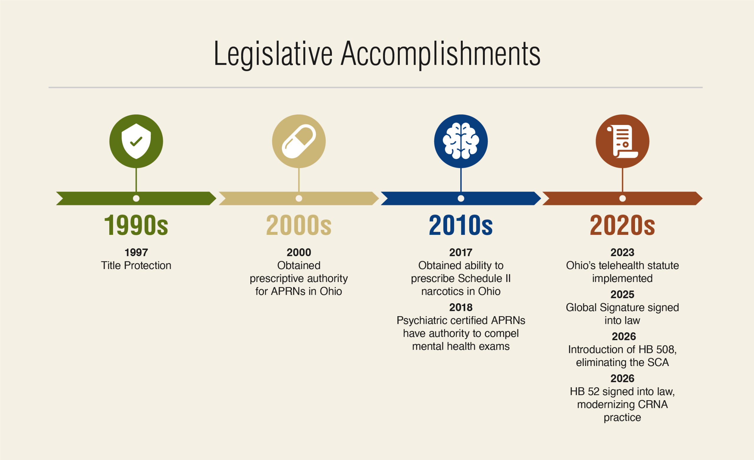 A timeline of OAAPN's legislative accomplishments from the 1990s until now in 2026.